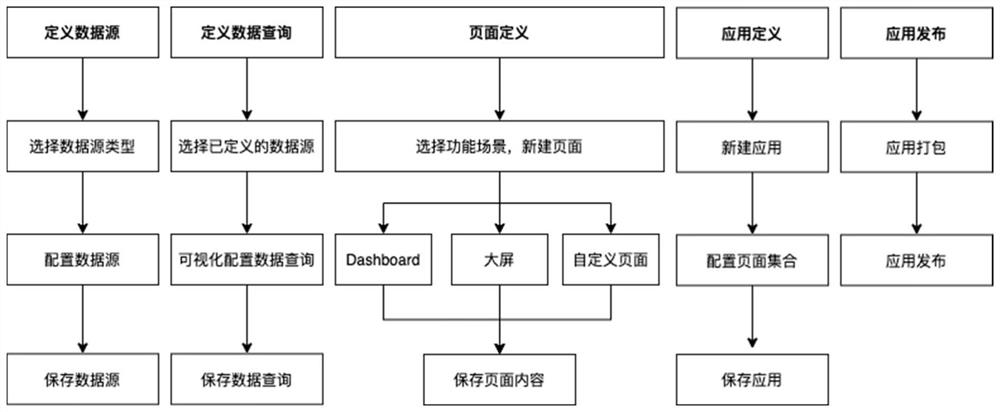 适用多场景的页面搭建方法及系统、介质、装置