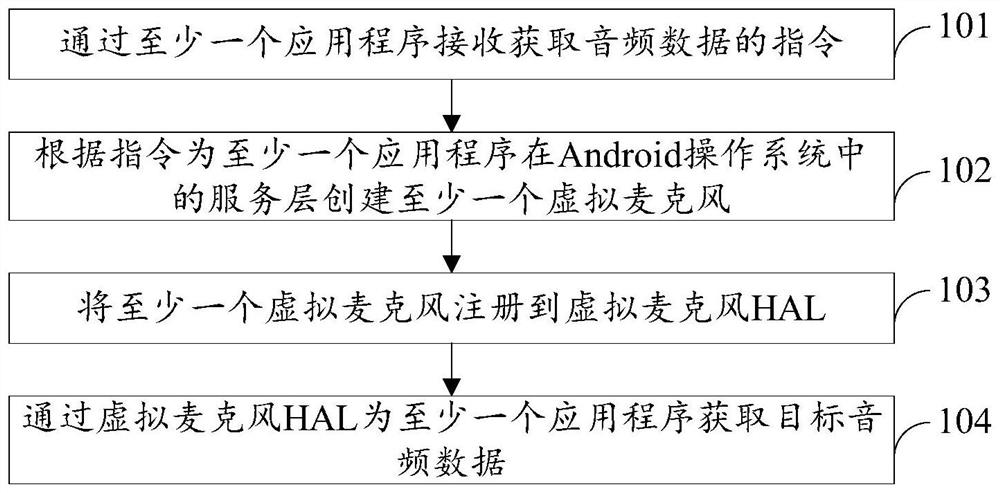 一种基于虚拟麦克风的音频数据获取方法及终端设备