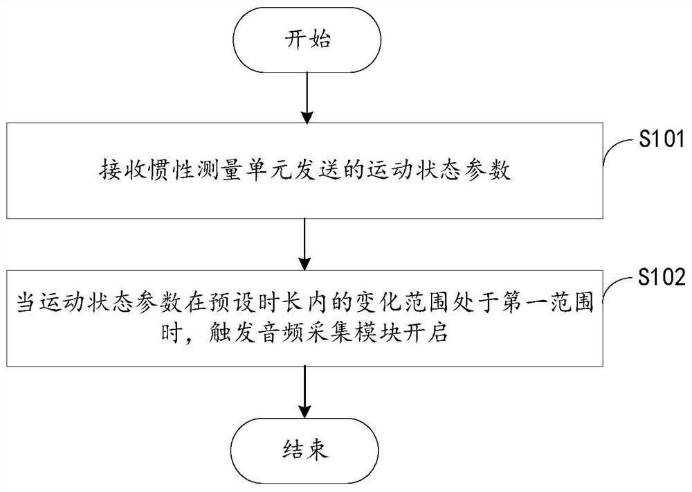 一种控制方法、装置以及可穿戴设备