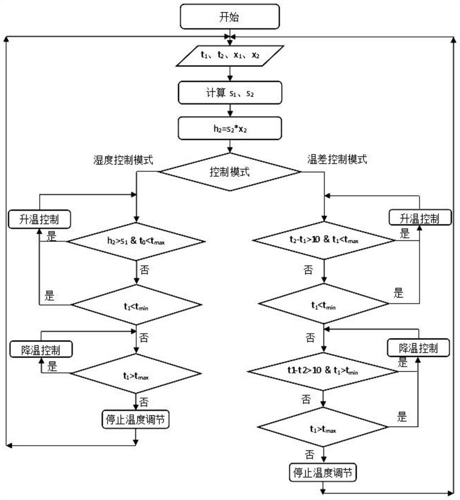 一种带电作业工具房温湿度控制系统及其控制方法