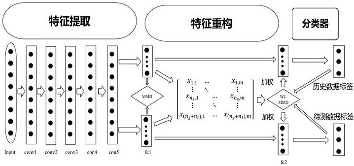 基于加权联合分布适配神经网络的高炉故障诊断方法