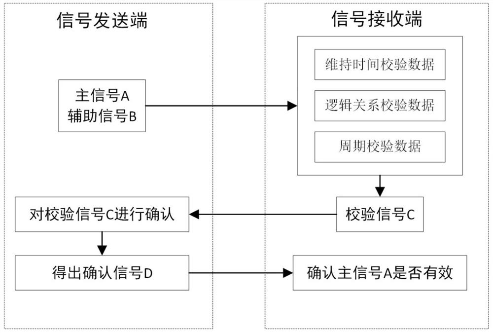 一种工业设备间信号链接与确认方法