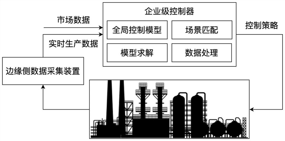 内生不确定性下基于边缘侧数据的集成控制方法