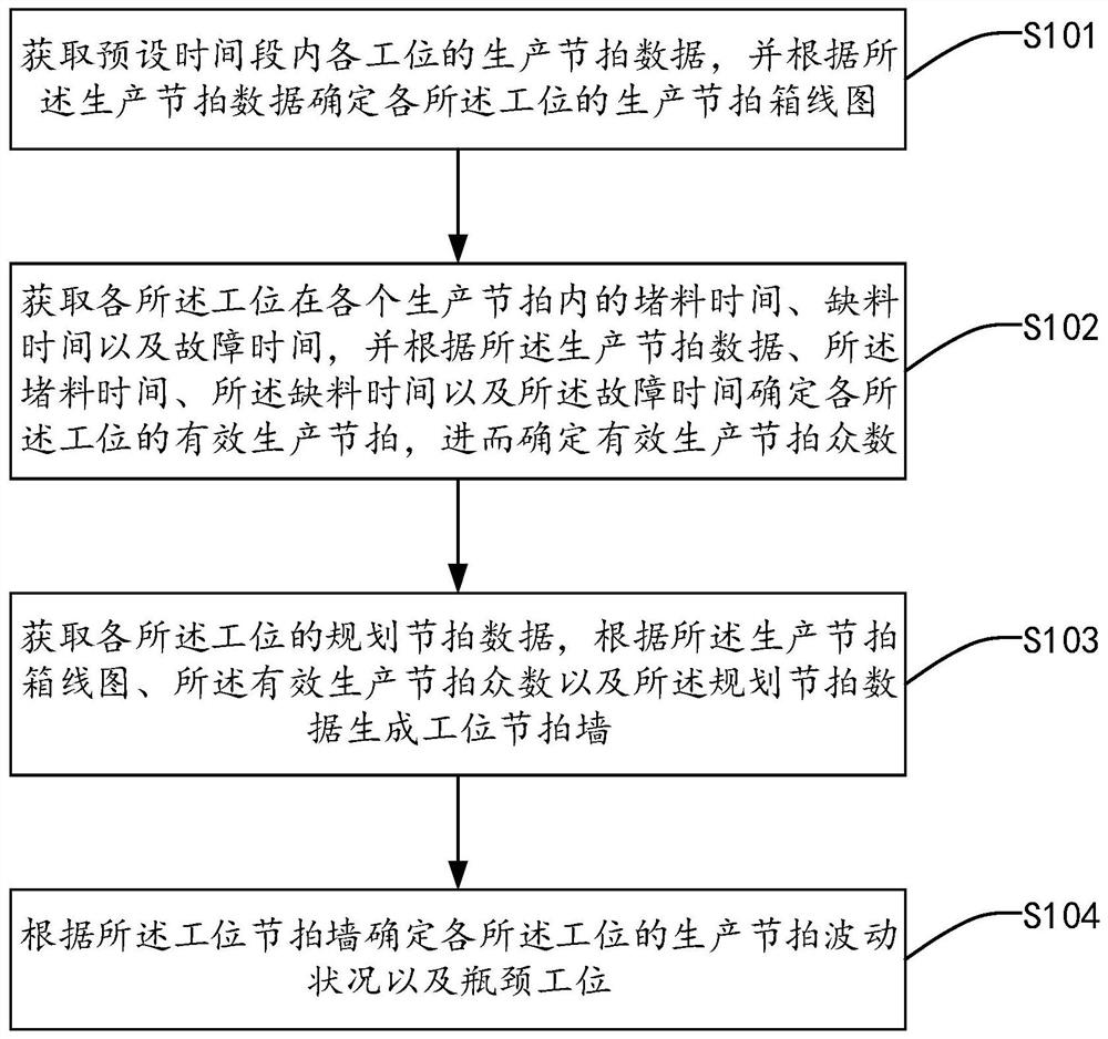 一种工位生产节拍处理方法、系统、装置及存储介质