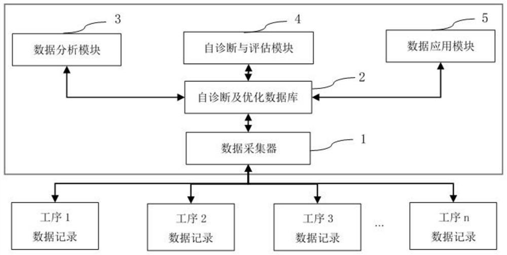 一种全流程的生产自诊断及优化系统