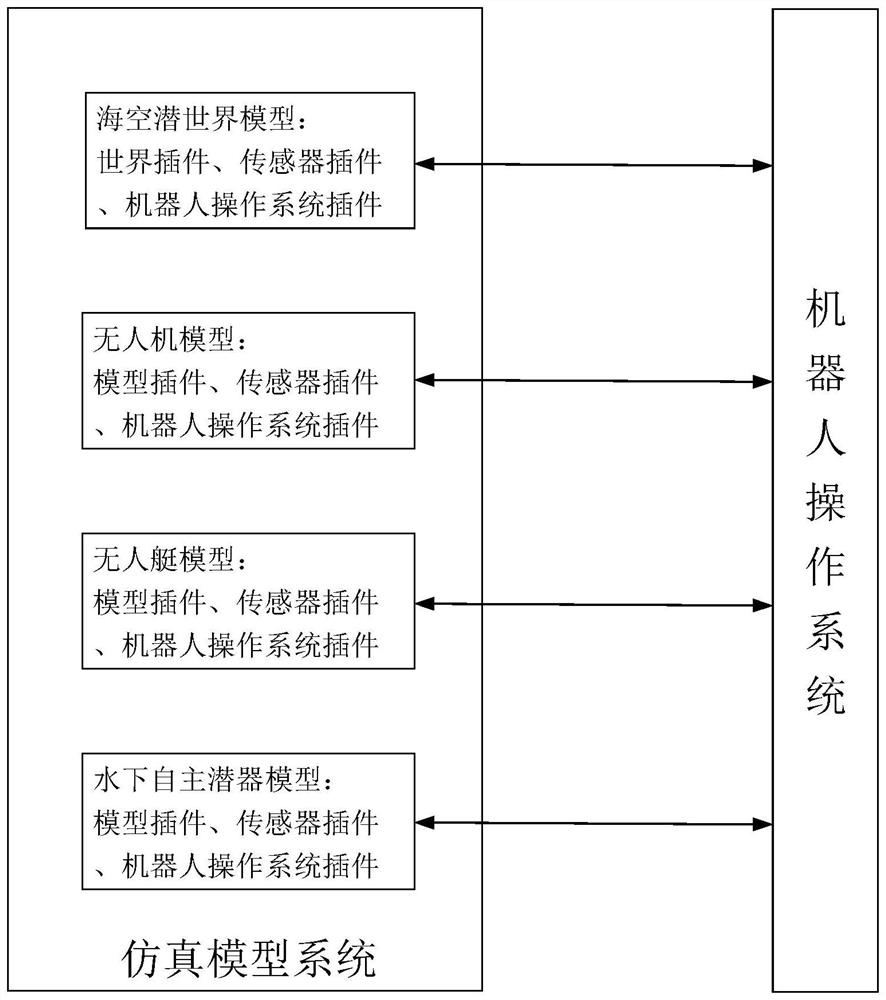 机器人仿真控制平台、方法及计算机存储介质