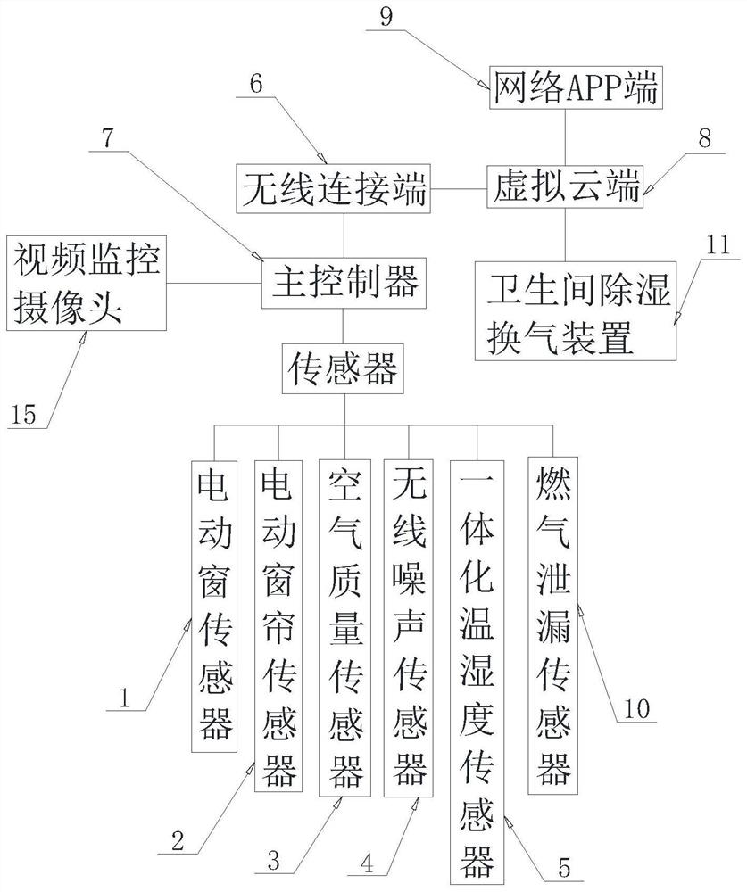 一种智能家居环境监测系统