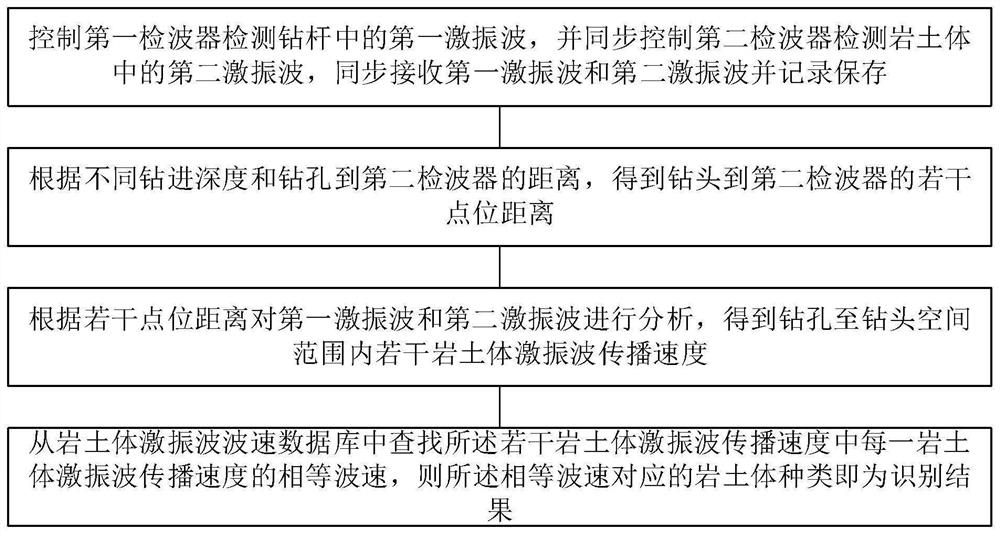 基于随钻激振波参数的岩土体识别方法及设备