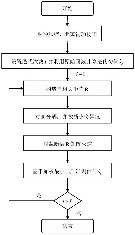 一种扫描雷达稳健超分辨成像方法