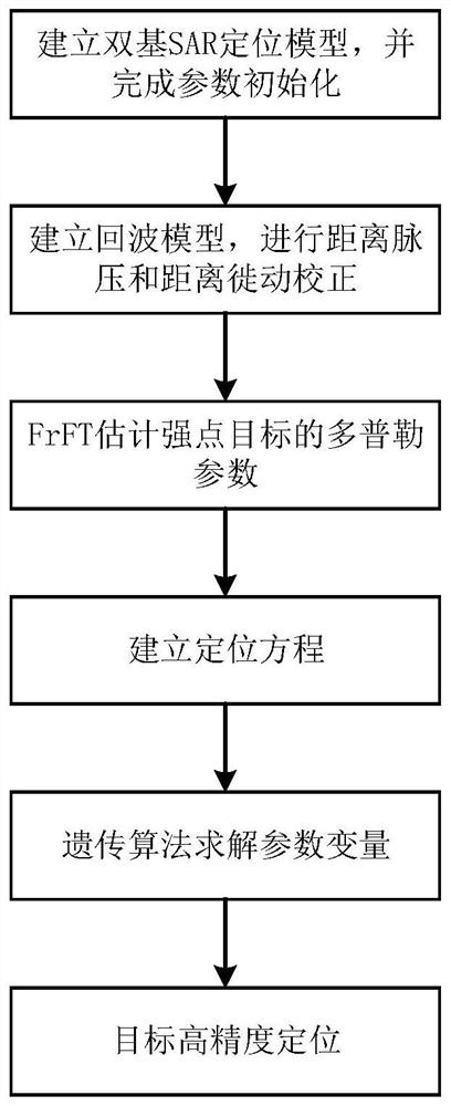 双基地合成孔径雷达盲定位方法