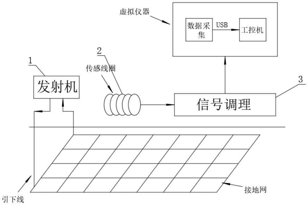 一种接地网的电磁参量检测方法