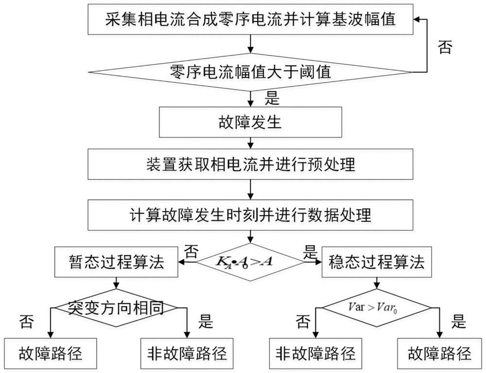 一种基于相电流暂态稳态的配电网单相接地故障感知方法