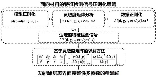 一种涂层表界面完整性参数的灵敏度矩阵超声反演方法