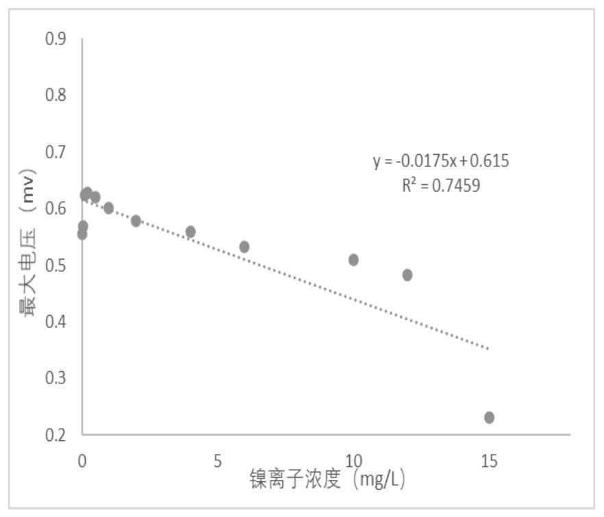 一种MFC毒性传感器及其应用