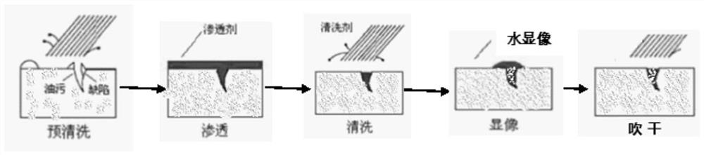 一种水为显像剂的水洗型着色探伤渗透剂及制备方法与使用方法