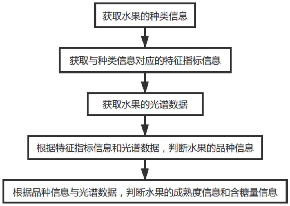 水果的检测方法、冰箱及存储介质