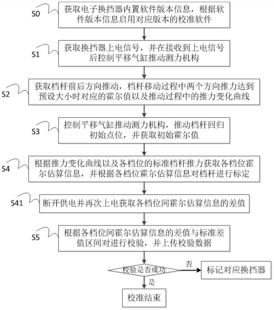 一种电子换挡器的档位校准方法与系统