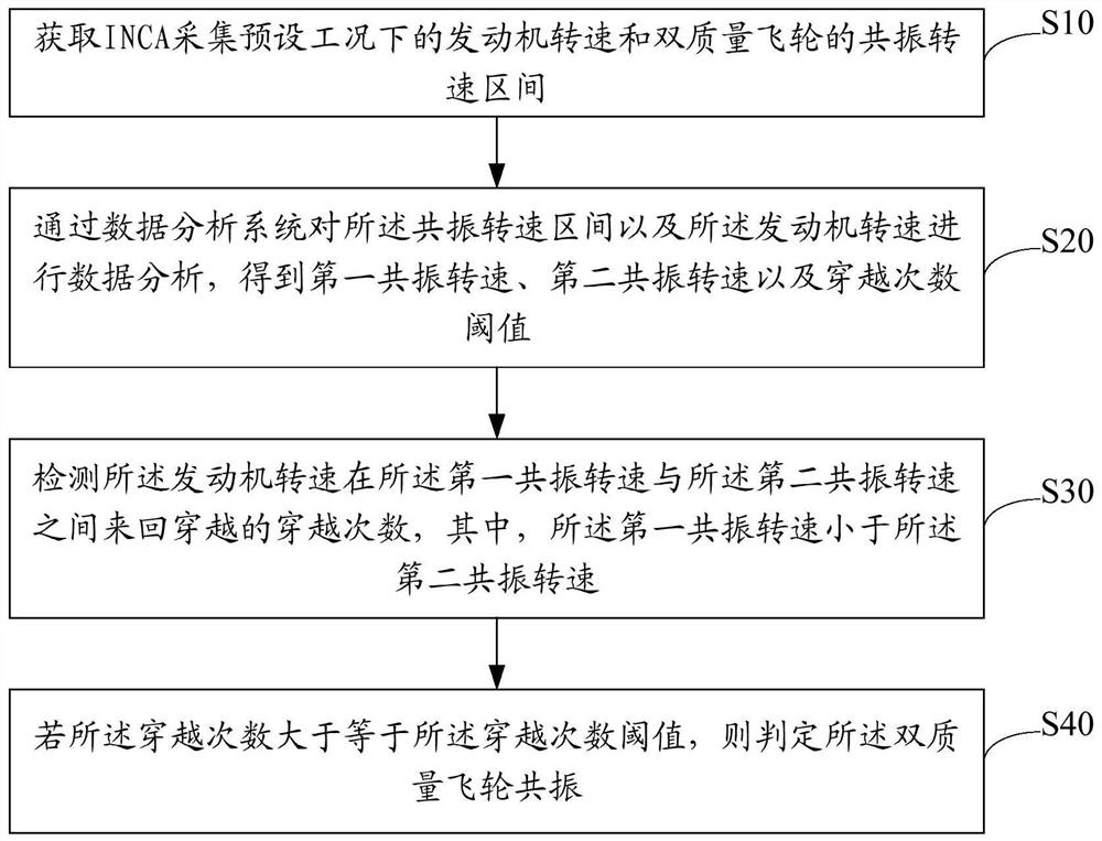 双质量飞轮共振检测方法、装置、设备及存储介质