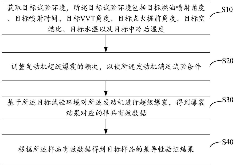 超级爆震差异性验证方法、装置、设备及存储介质