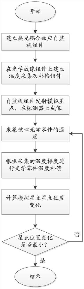 一种空间极高精度指向测量仪器热光耦合效应确定系统及方法