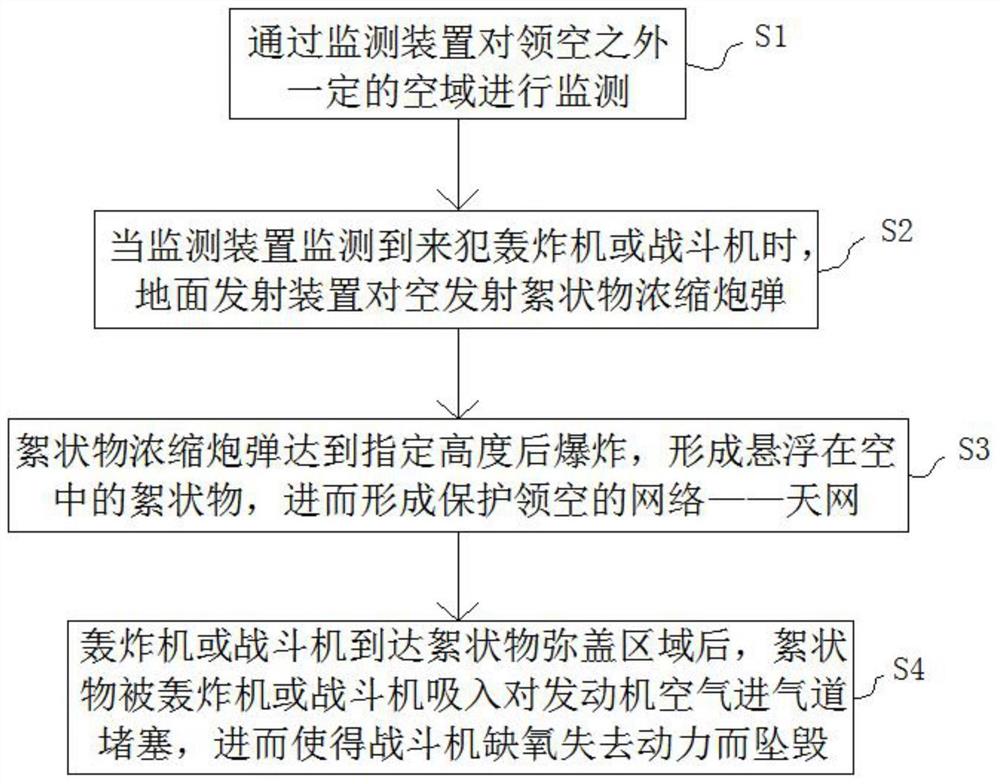 一种保护领空安全的方法及设施