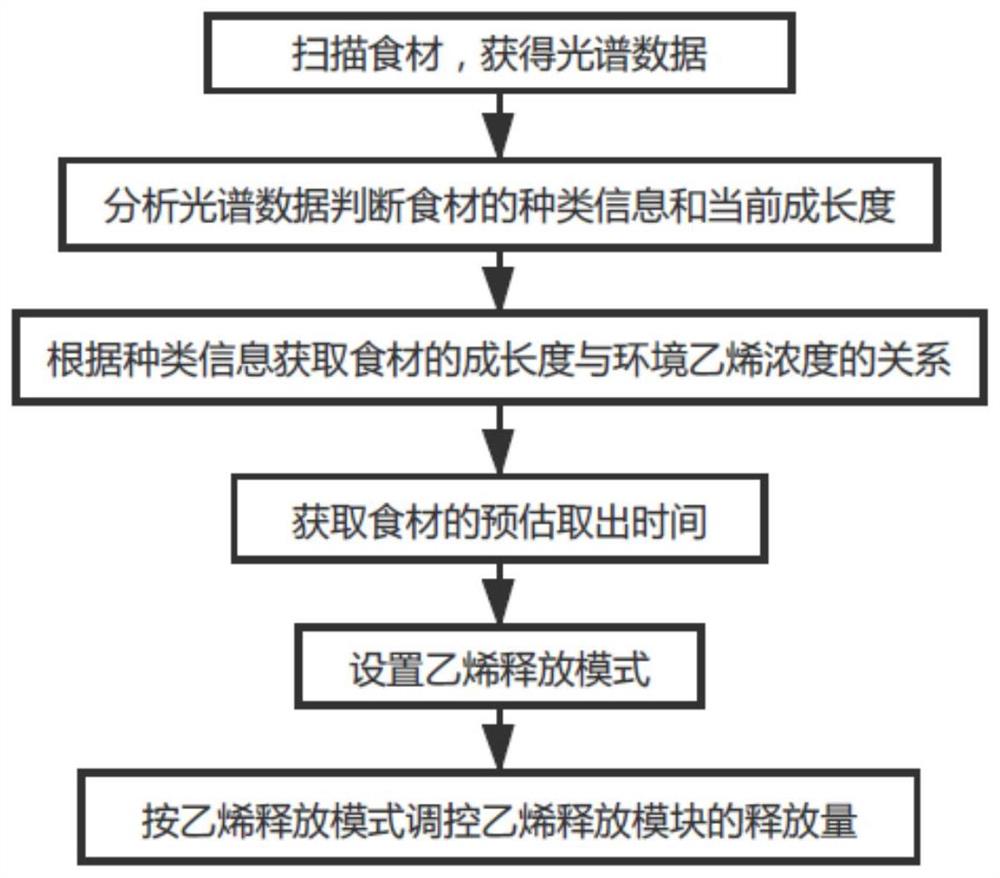 冰箱内的乙烯释放方法、冰箱及存储介质