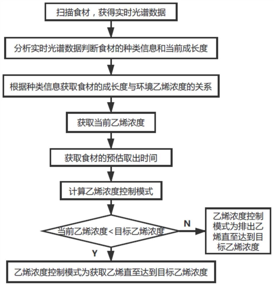 冰箱的乙烯浓度控制方法、冰箱及存储介质