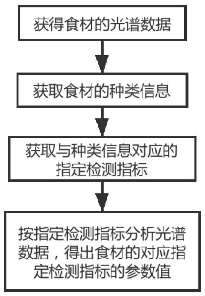 冰箱的食材检测方法、冰箱及存储介质