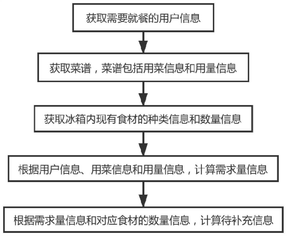 冰箱的食材管理方法、冰箱及存储介质