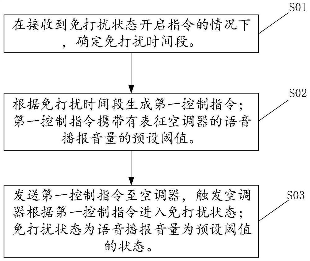 用于控制空调器的方法及装置、服务器