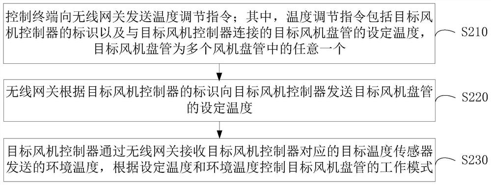 温度调节方法、装置、计算机设备和存储介质