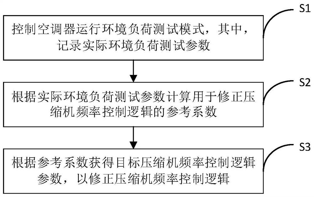 修正压缩机频率控制逻辑的方法、空调器和存储介质