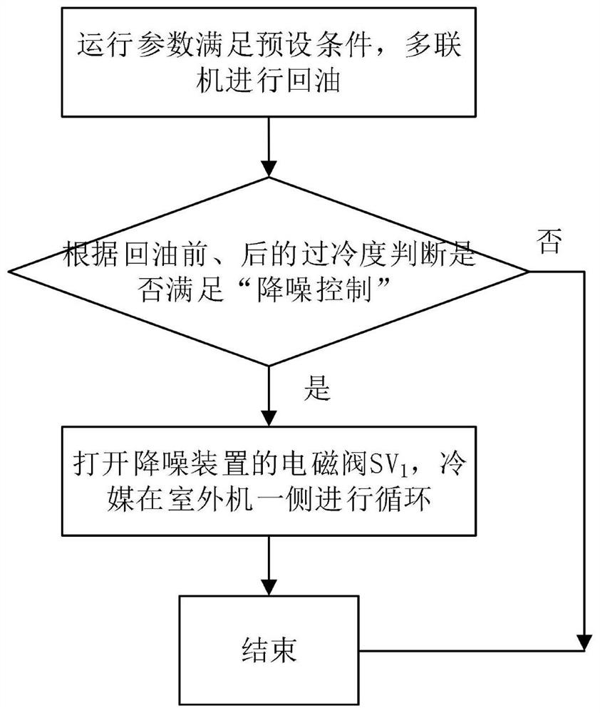 一种多联机回油降噪的控制方法、存储介质和多联机