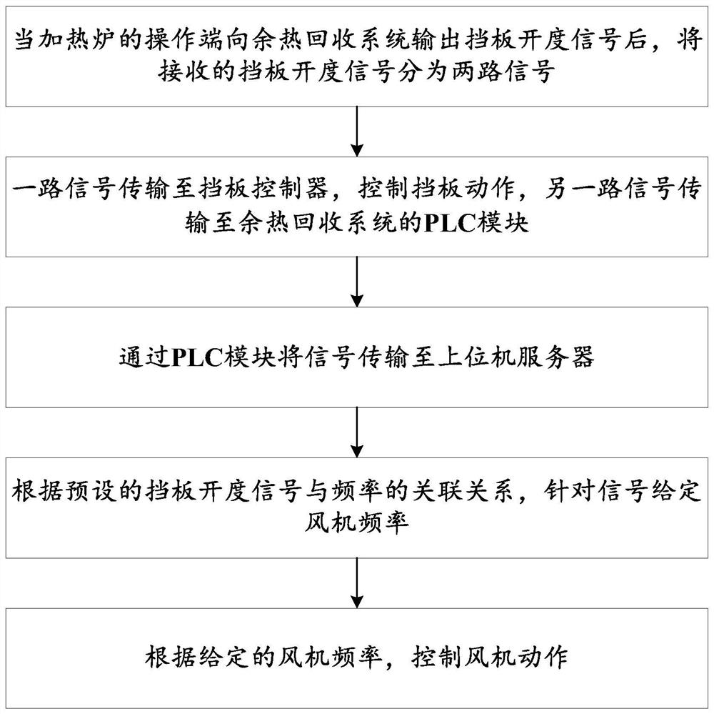 一种适用于控制余热回收系统变频风机动作的方法及系统