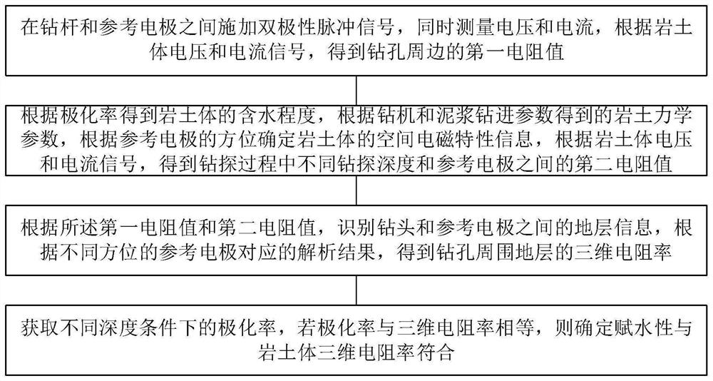 基于电磁物探的随钻岩土参数测量方法及设备