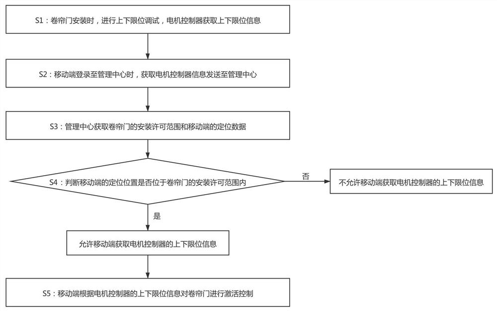 一种卷帘门安全使用管理方法