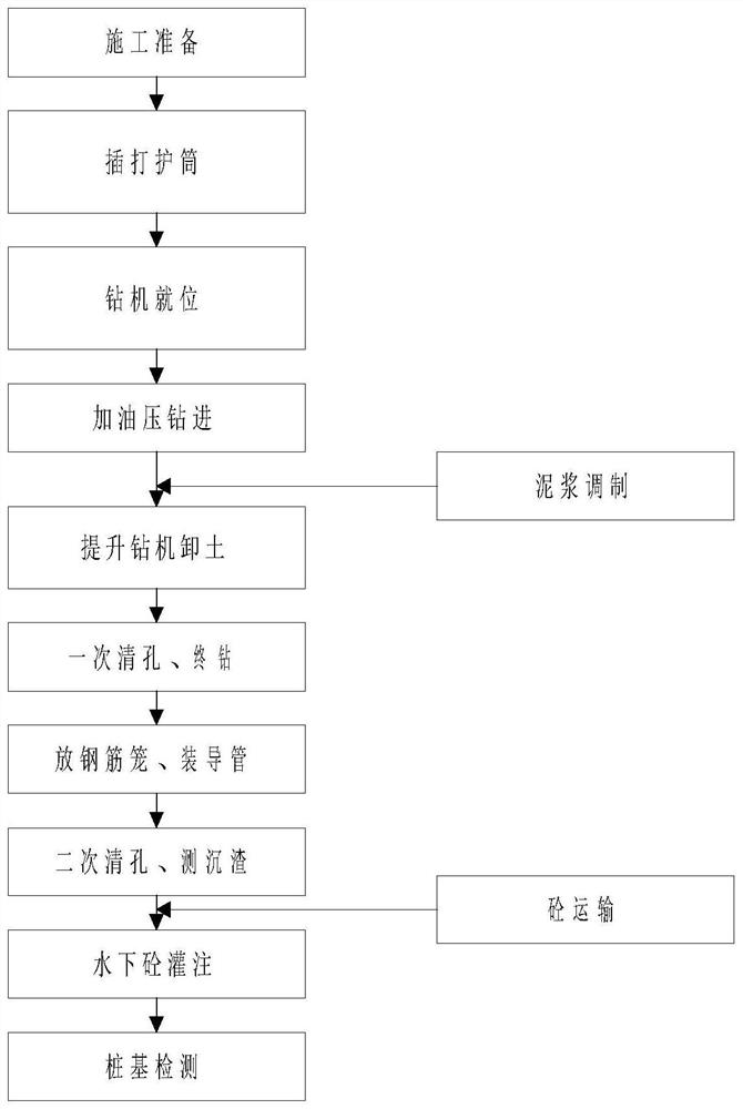 水中大直径钻孔桩穿越砂层施工方法