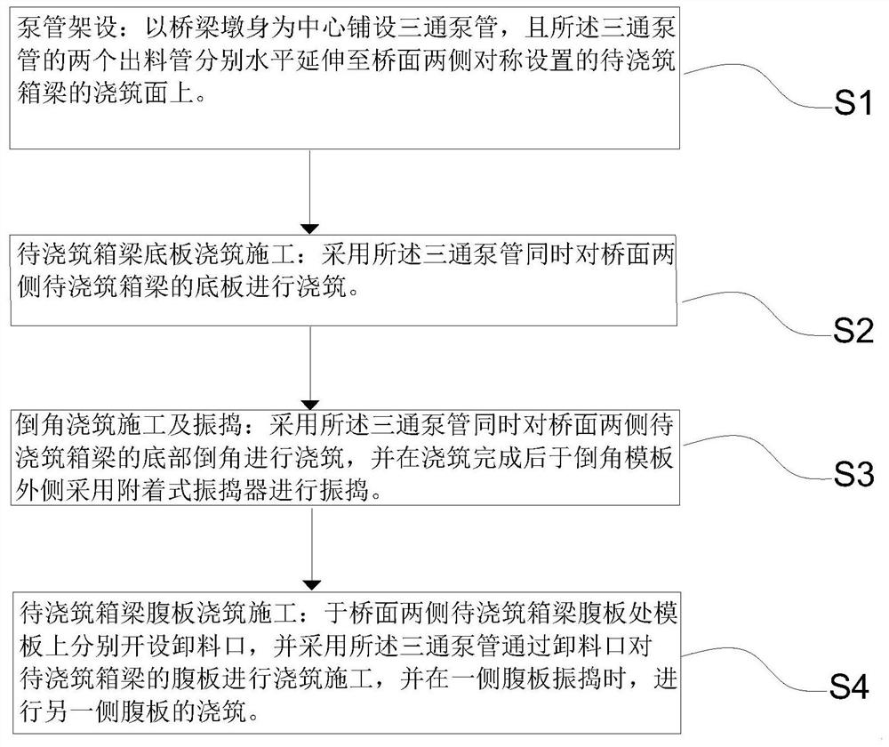 一种悬臂箱梁混凝土浇筑方法