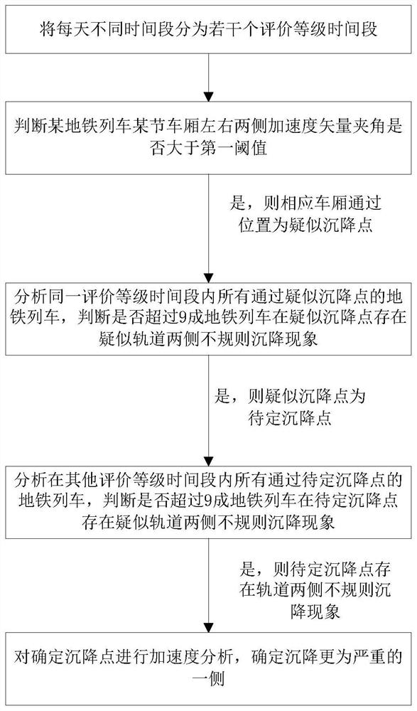 地铁轨道两侧不规则沉降监测装置和方法