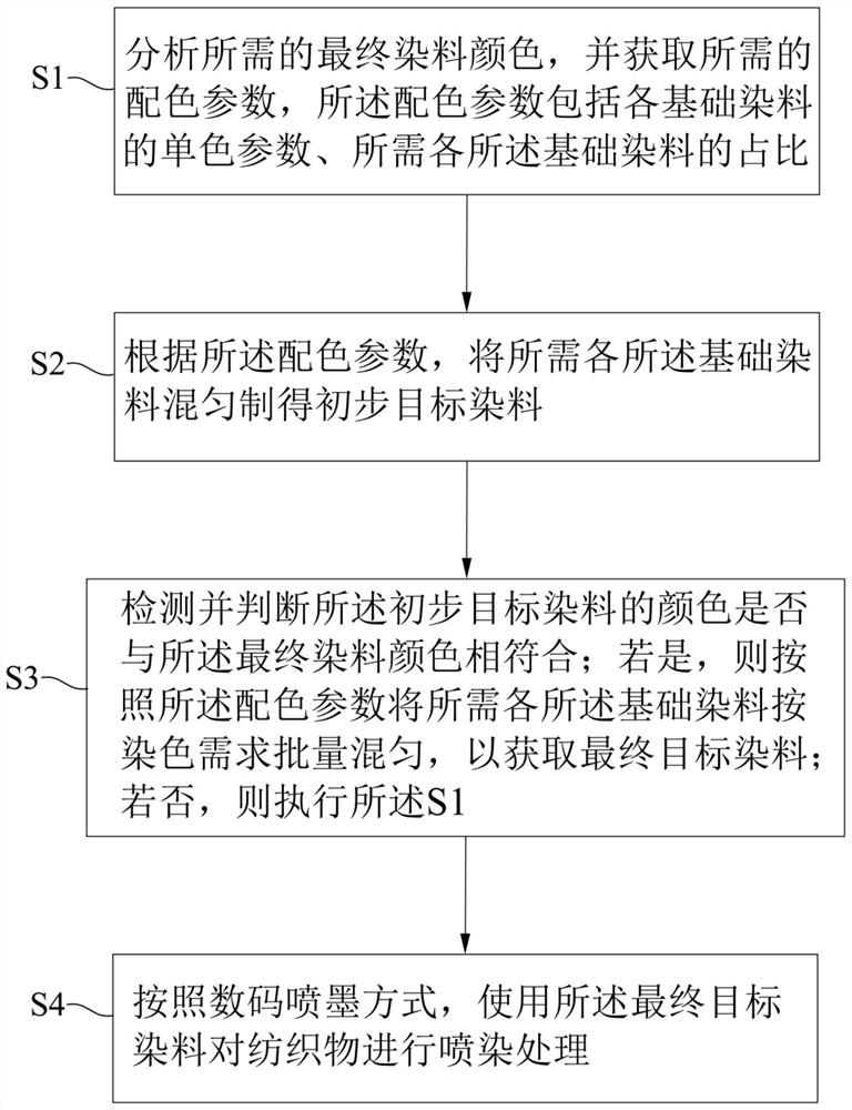 一种替代传统纺织印染的数码喷墨工艺