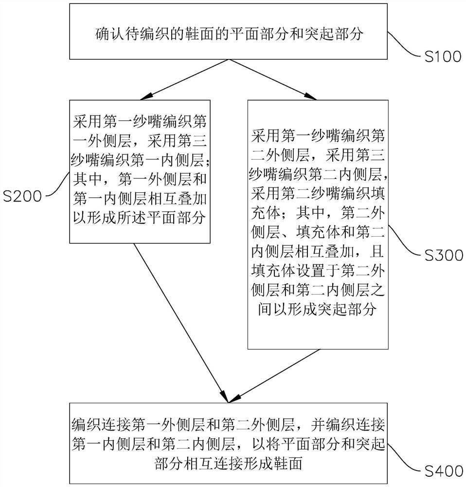 飞织鞋面方法以及编织设备