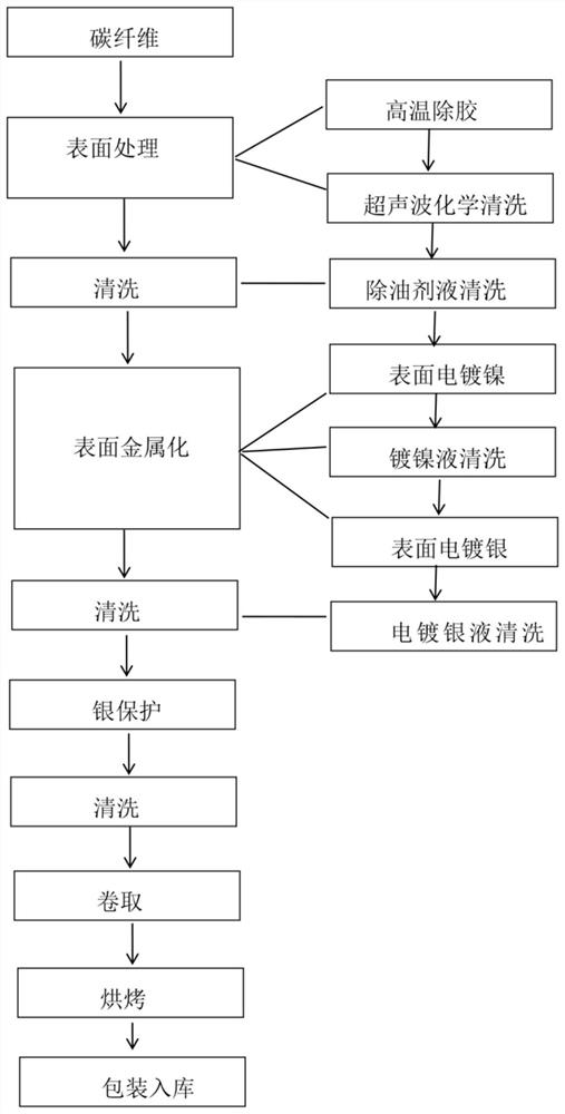 一种高性能碳纤维及其电镀方法