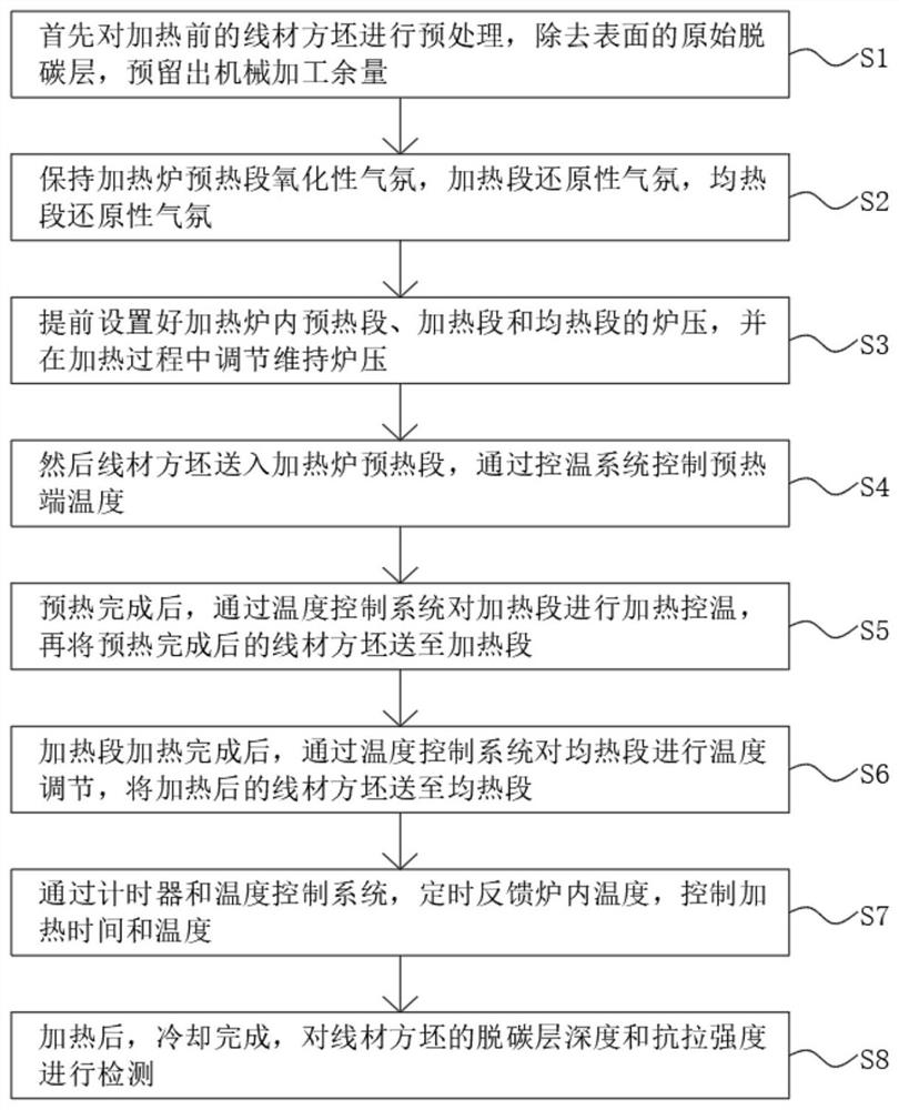 一种线材加热炉脱碳降耗方法