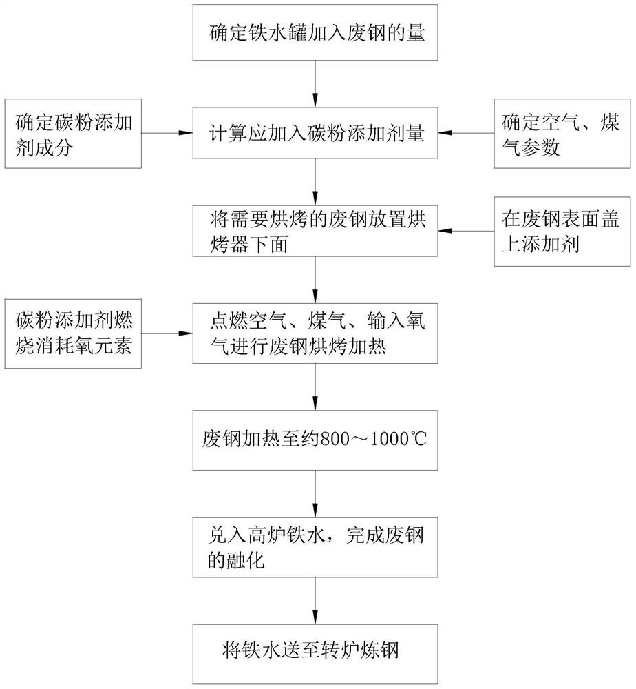 一种阻止废钢烘烤过氧化方法