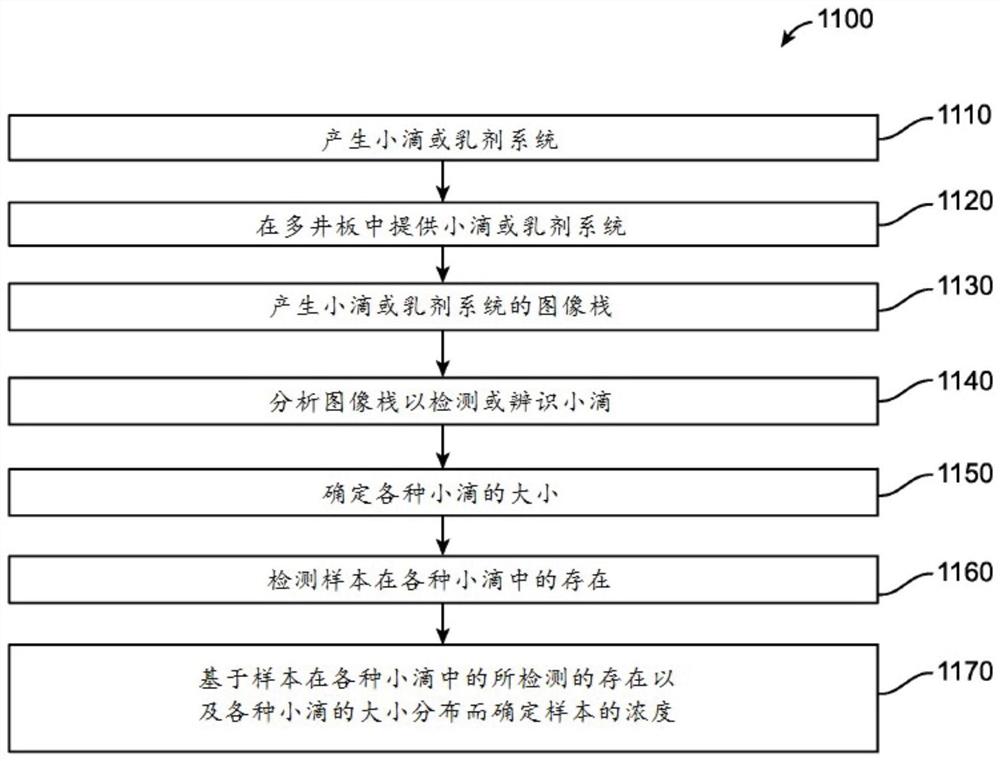 用于使用多分散小滴执行数字检定的方法和设备