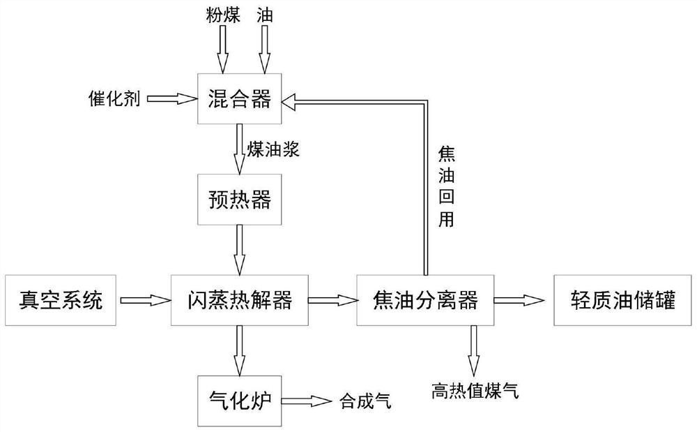 一种煤油共催化热解-半焦催化气化的方法