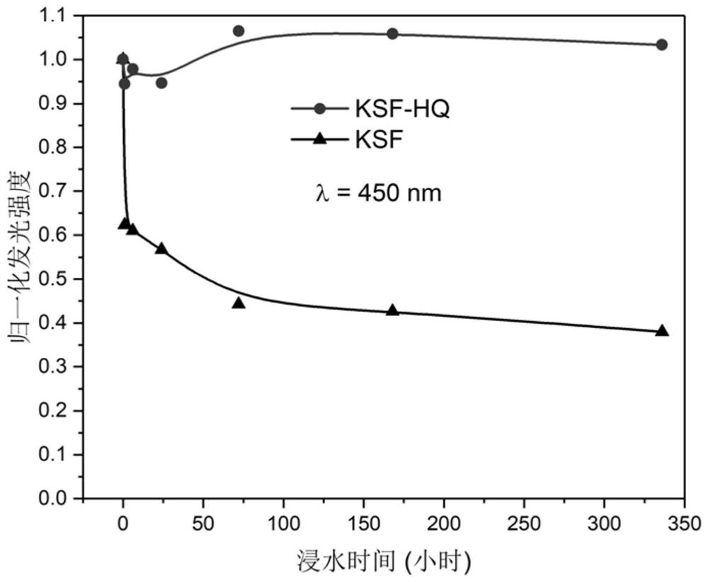 酚类化合物在提高四价锰氟化物红色荧光粉耐湿性能中的应用
