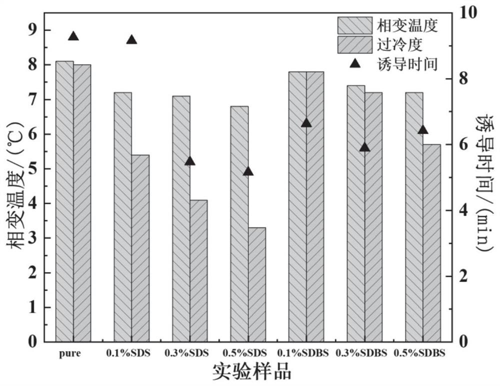 一种复合水溶类水合物相变蓄冷剂及其制备方法