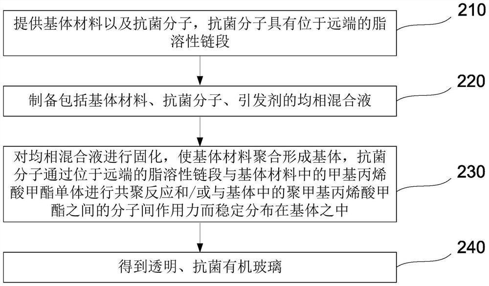 透明、抗菌有机玻璃及其制造方法