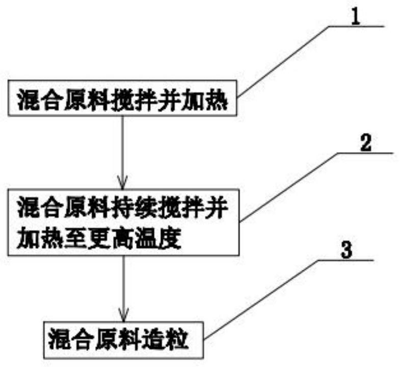 一种塑料瓶盖母料及制备工艺